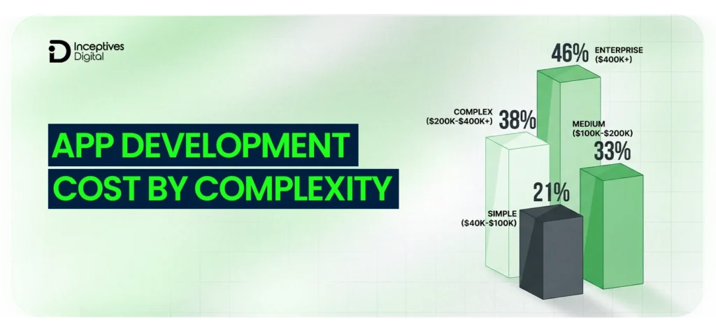 Mobile App Development Cost by Complexity