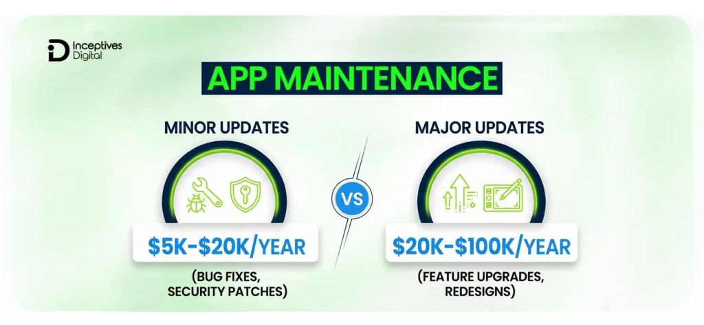 App Maintenance & Updates Cost