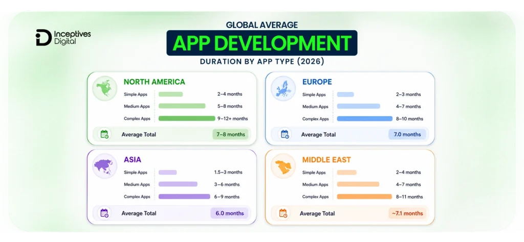 Global Average APP DEVELOPMENT Duration by app