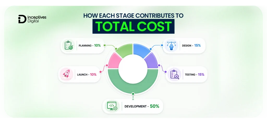 Stage-Wise Mobile App Development Costs Breakdown