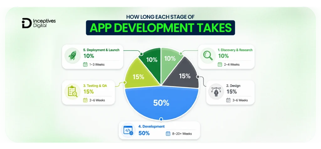 How Long Each Stage of APP DEVELOPMENT TAKES