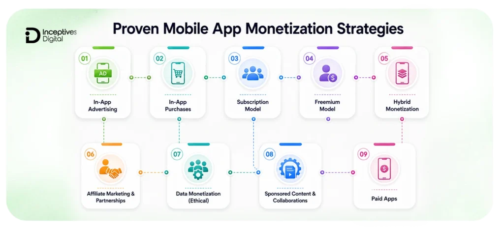 Proven Mobile App Monetization Strategies