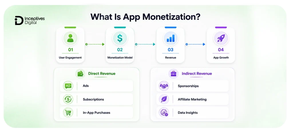 What is App Monetization