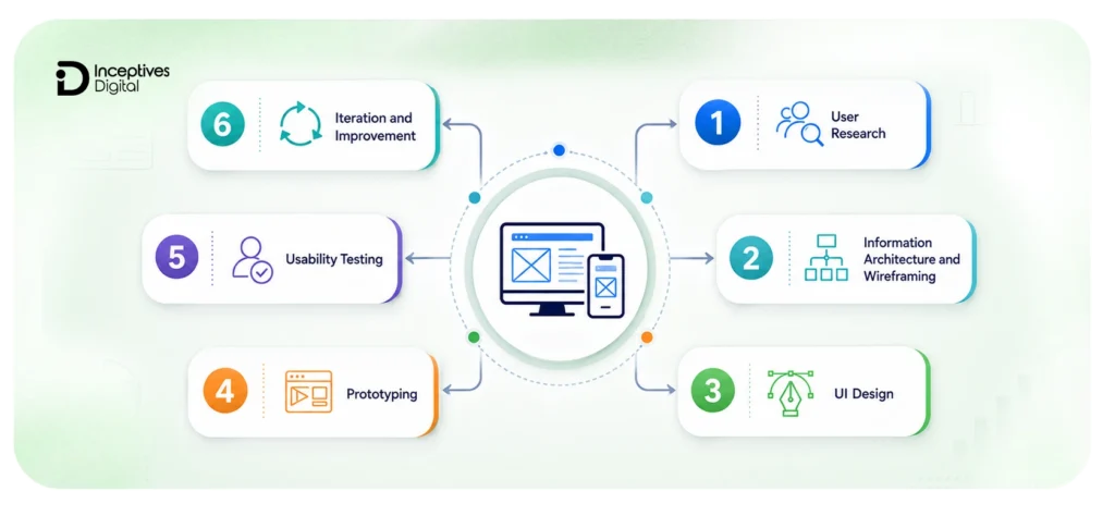 UI/UX Design Process in Mobile App Development