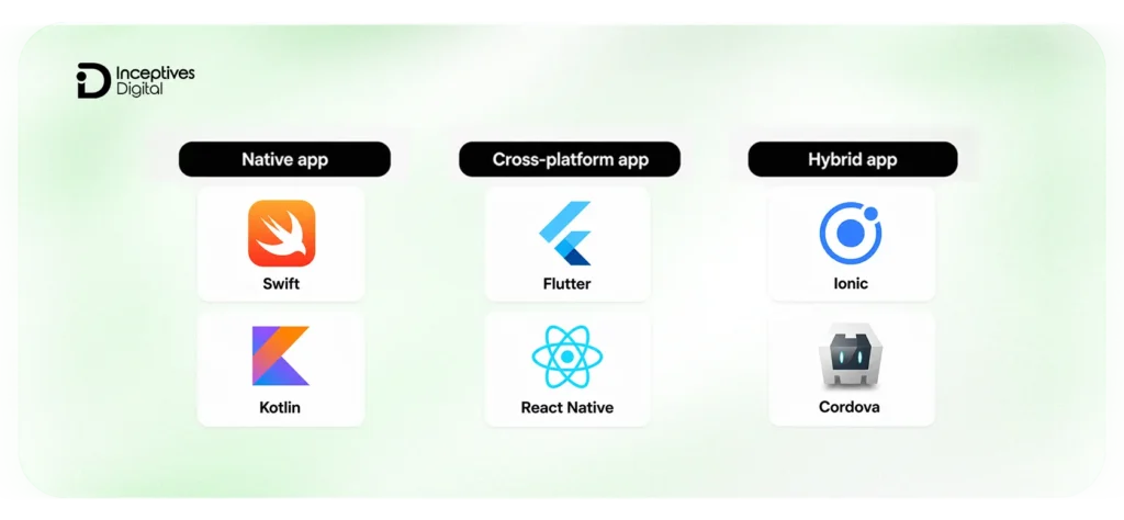 Frameworks and Technologies Used in Native and Cross-Platform App Development