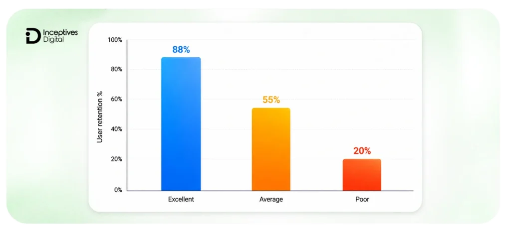 Impact of UX on User Retention