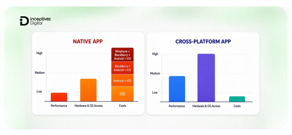 Native vs Cross-Platform App Development: Key Differences