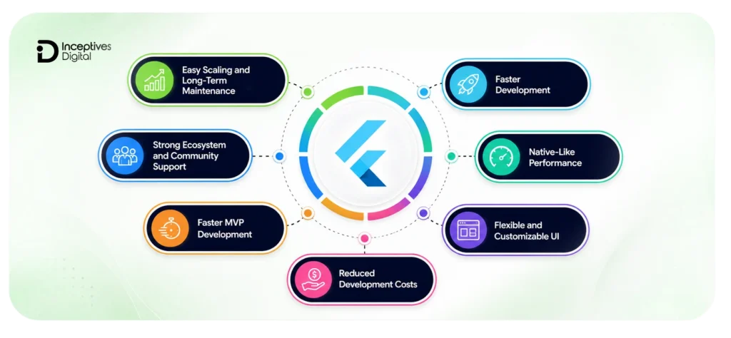 Top Reasons to Choose Flutter for App Development