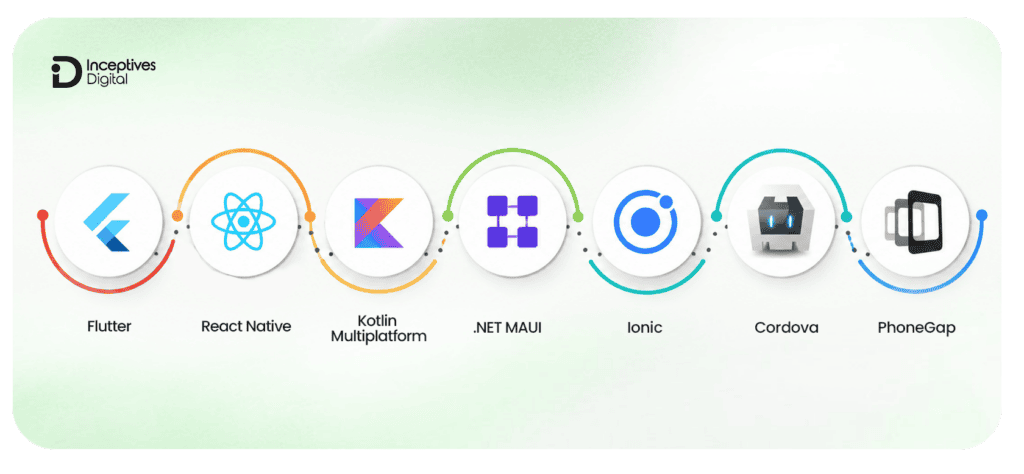 5 Best Frameworks for Cross-Platform App Development