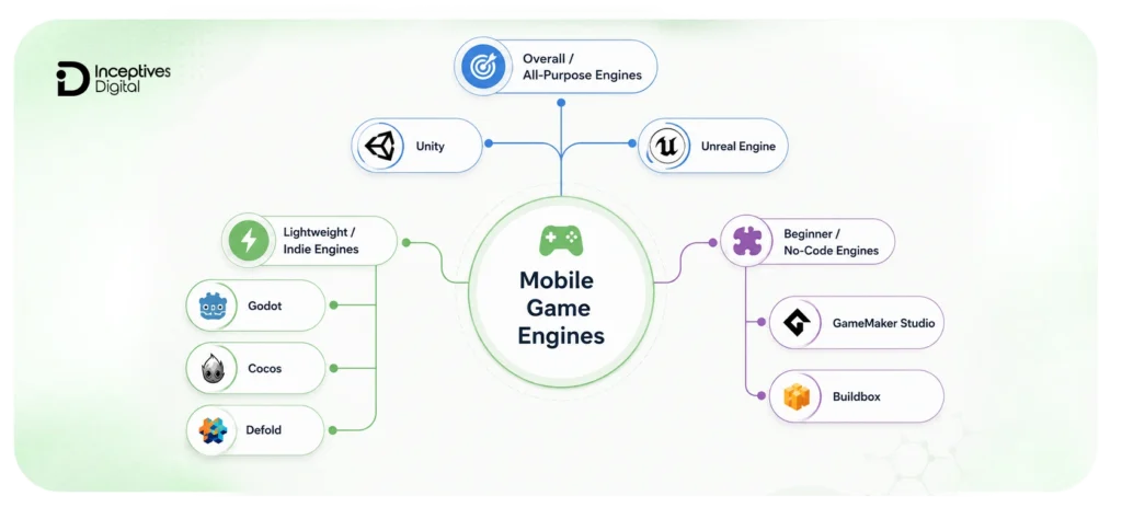 Best Mobile Game Engines by Use Case