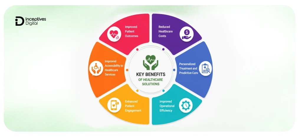 Benefits of IoT in Healthcare
