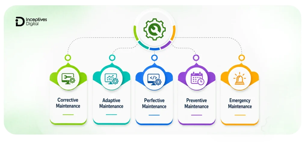 Main types of mobile app maintenance
