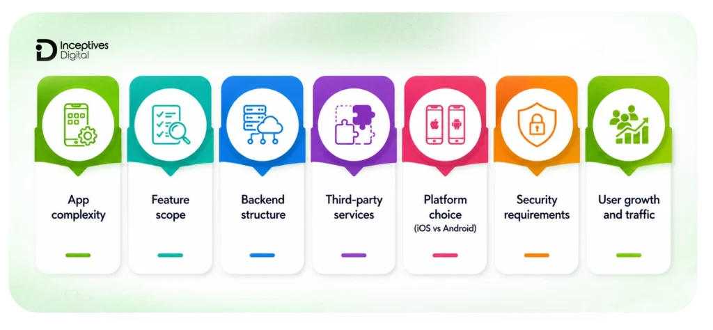 What Affects Mobile App Maintenance Cost?