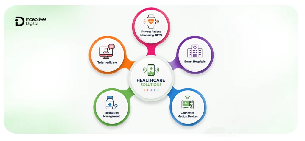 Applications of IoT in Healthcare