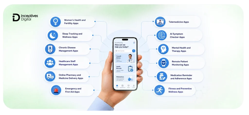 Healthcare App Types