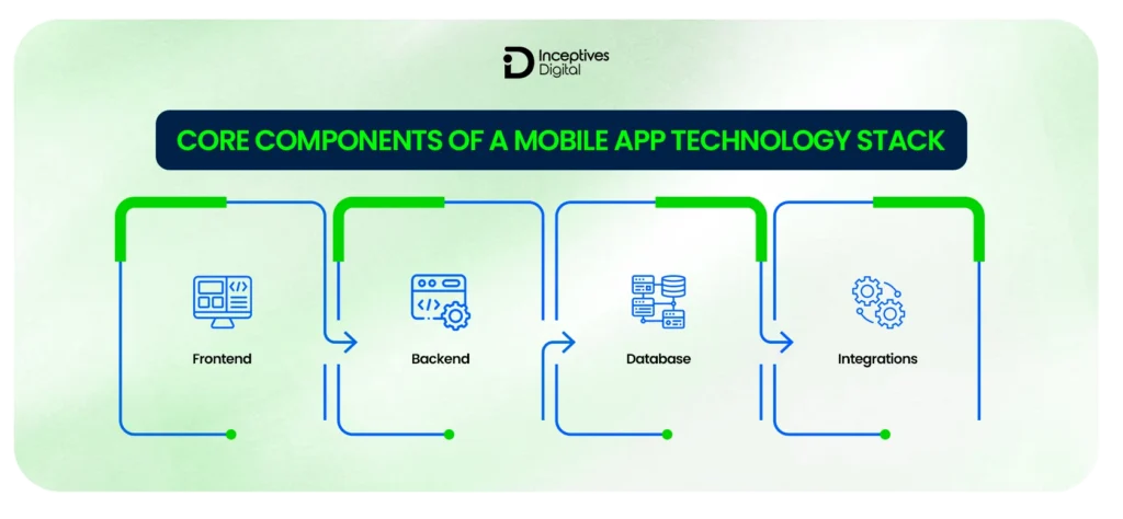 Tech Stack in Mobile App Development