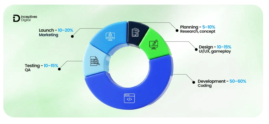 Mobile Game Development Cost Breakdown by Stages
