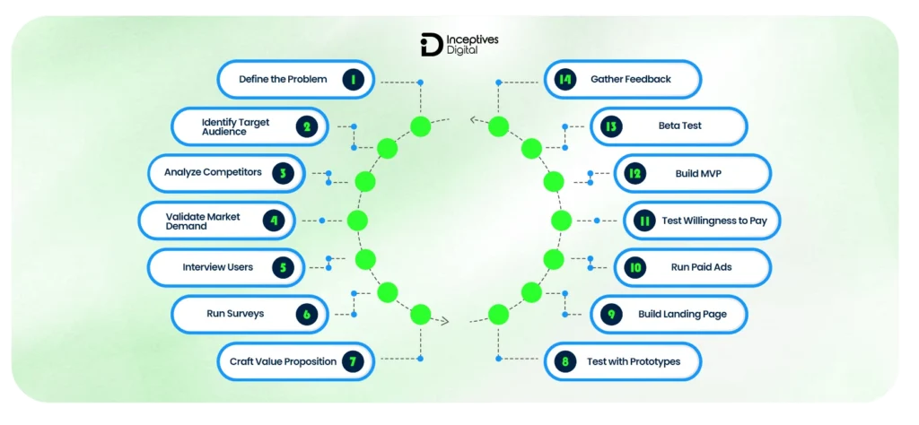 Step-by-Step Process to Validate Your Mobile App Idea