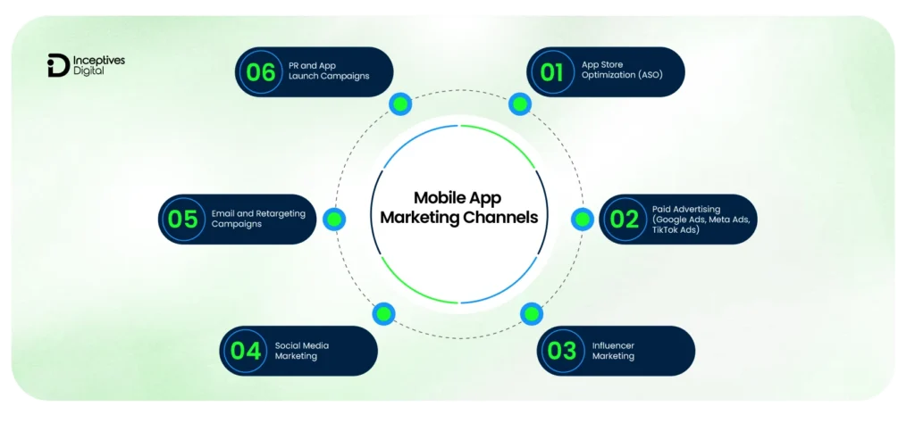 Mobile App Marketing Channels