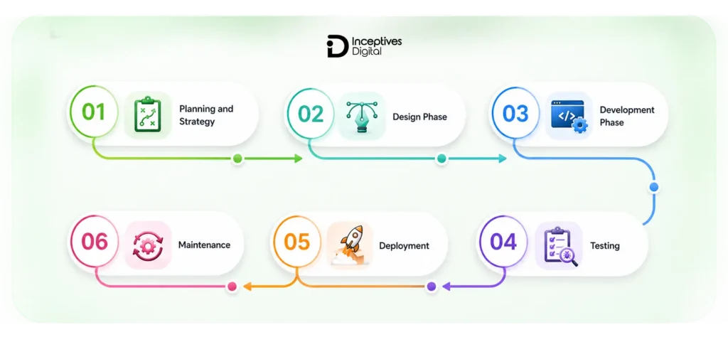 Web Development Process