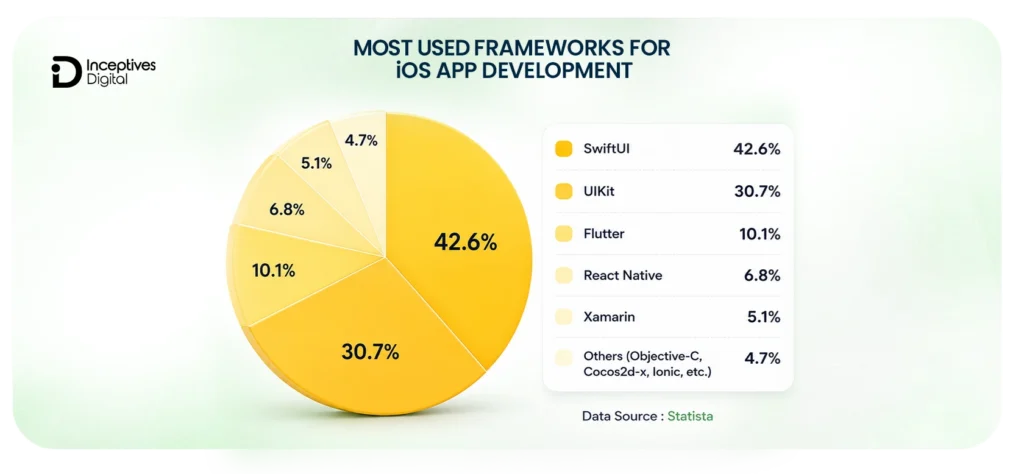 Best Frameworks for iOS App Development in 2026