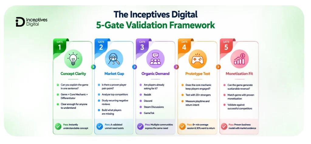 Inceptives Digital 5-Gate Validation Framework