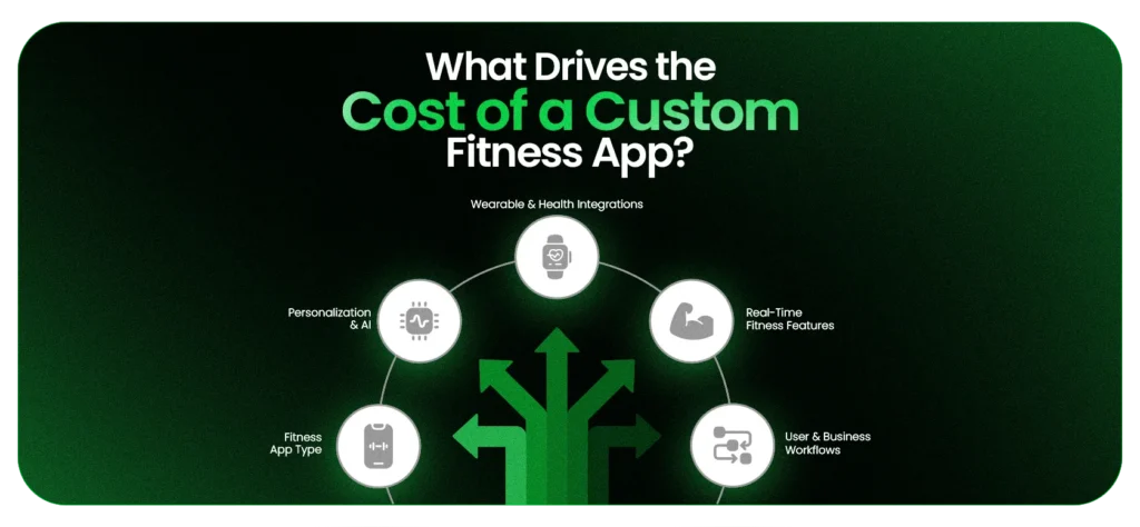 What Drives the Cost Up of a custom fitness app
