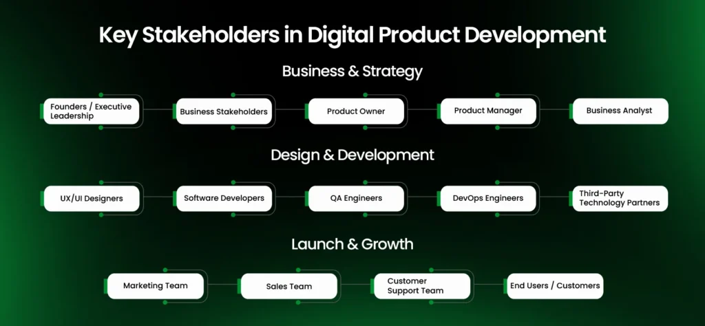 Key Stakeholders in Digital Product Development