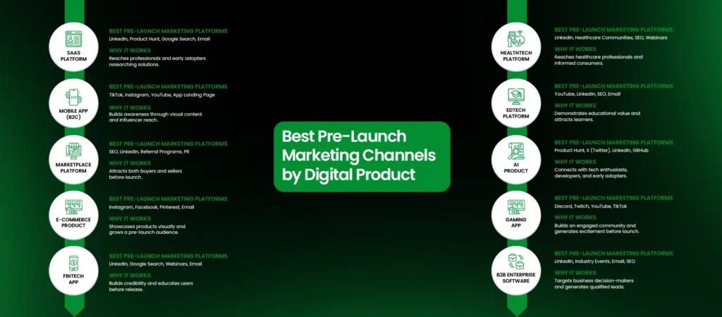 Best Pre-Launch Marketing Channels by Digital Products
