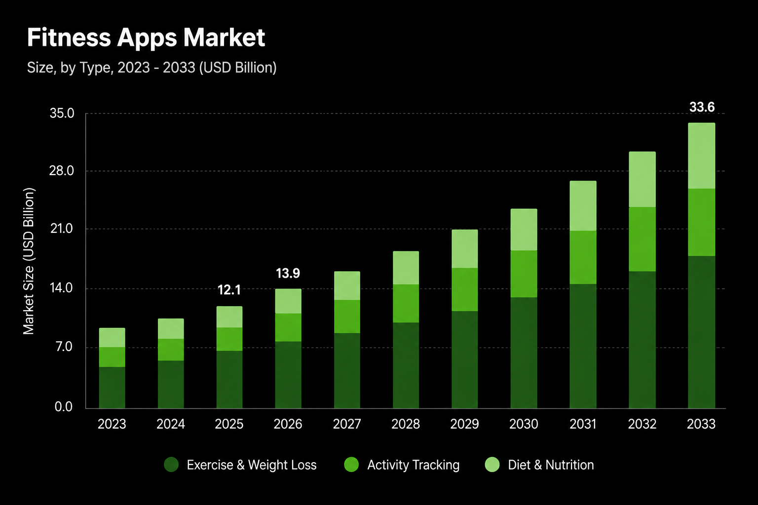Fitness Apps Market