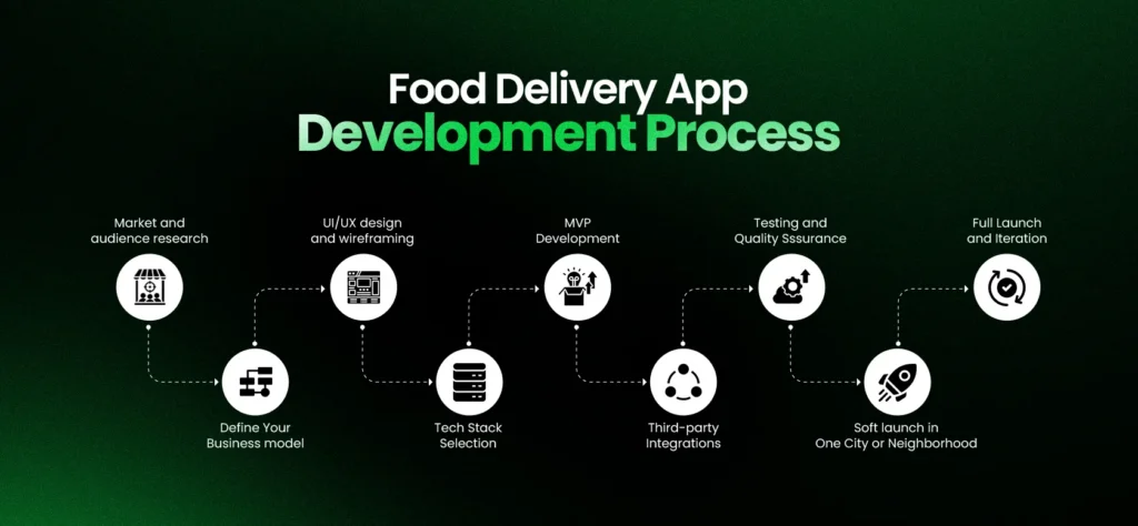 Food Delivery App Development Process