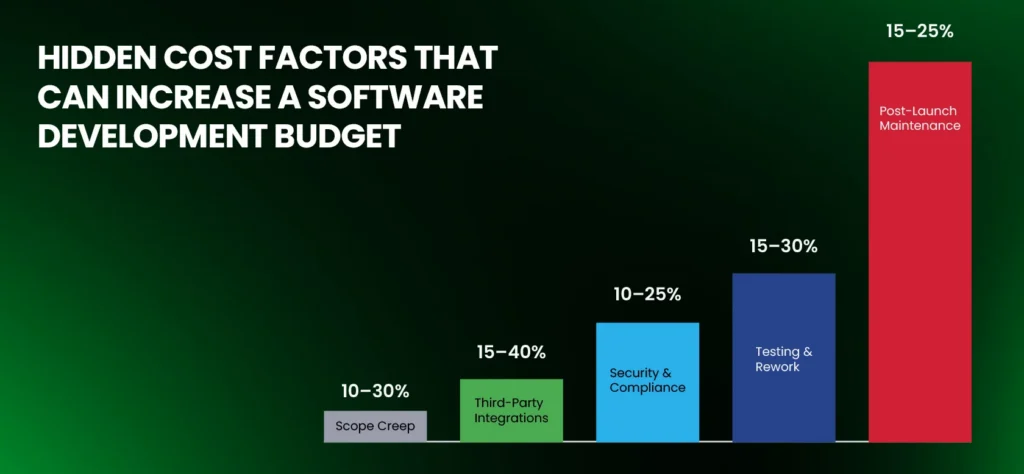 What Are Hidden Costs in Custom Software Development?