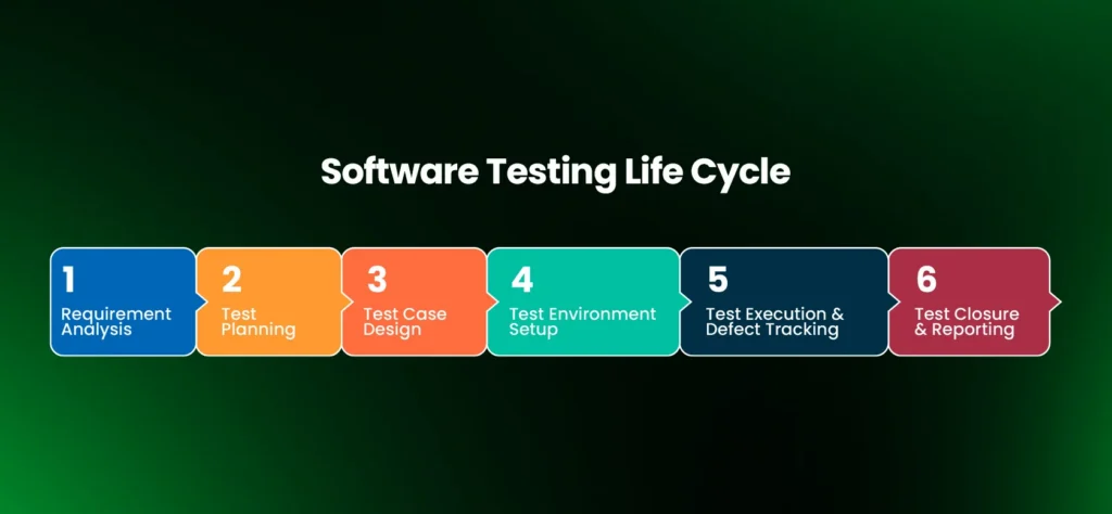 Software Testing Life Cycle