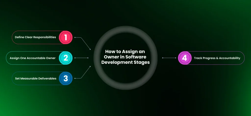 How to Assign an Owner in Software Development Stages