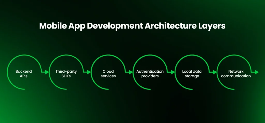 App Development Architecture Layers