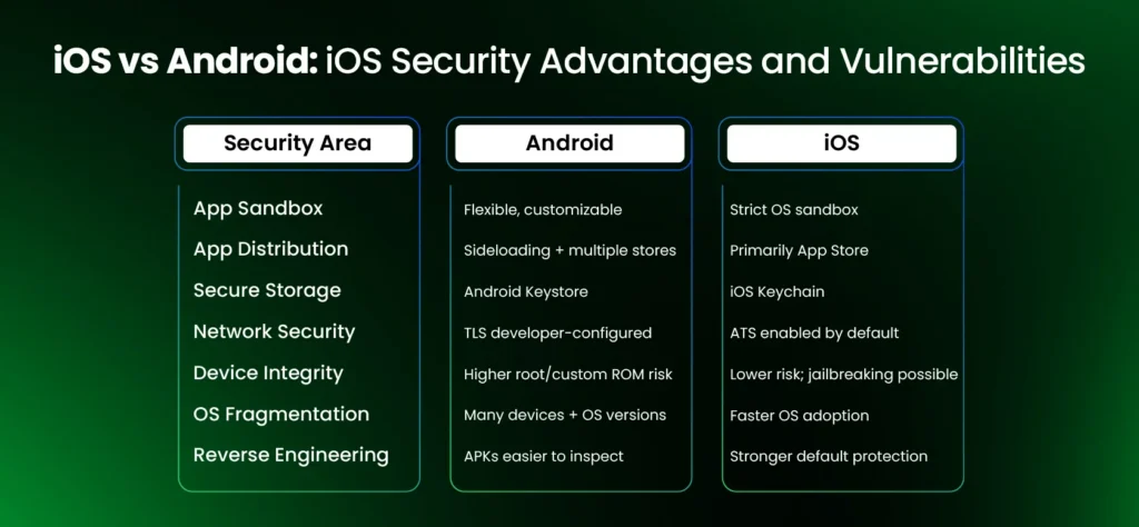Platform-Specific Security Considerations for Android and iOS
