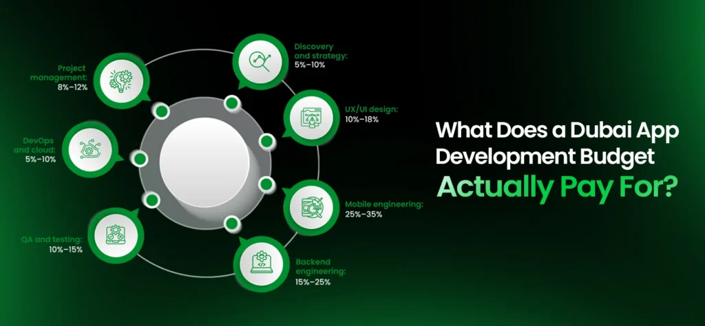 What Does a Dubai App Development Budget Actually Pay For?
