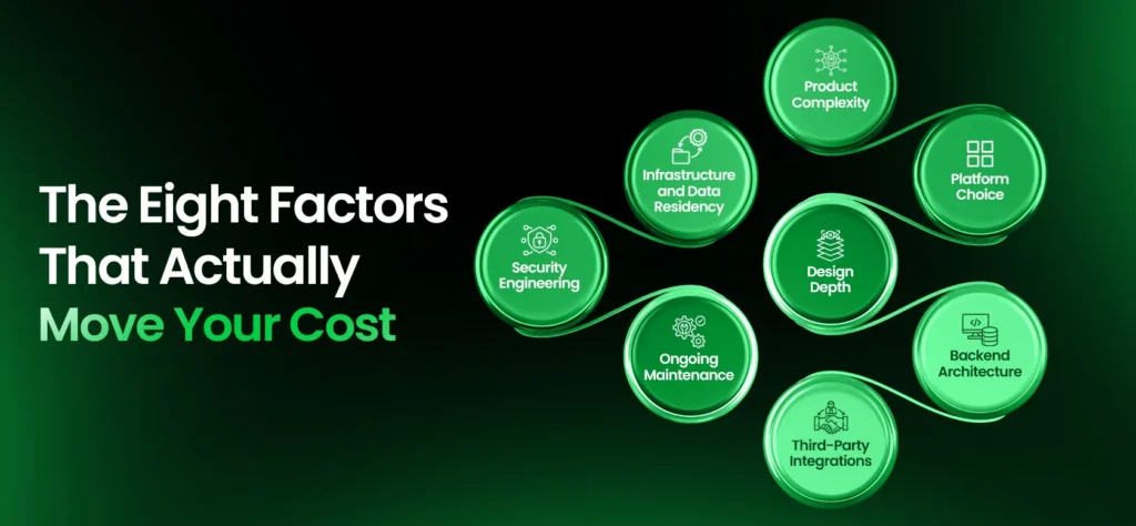 The Eight Factors That Actually Move Your Cost
