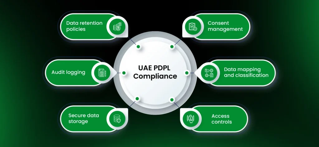 UAE Personal Data Protection Law (PDPL)
