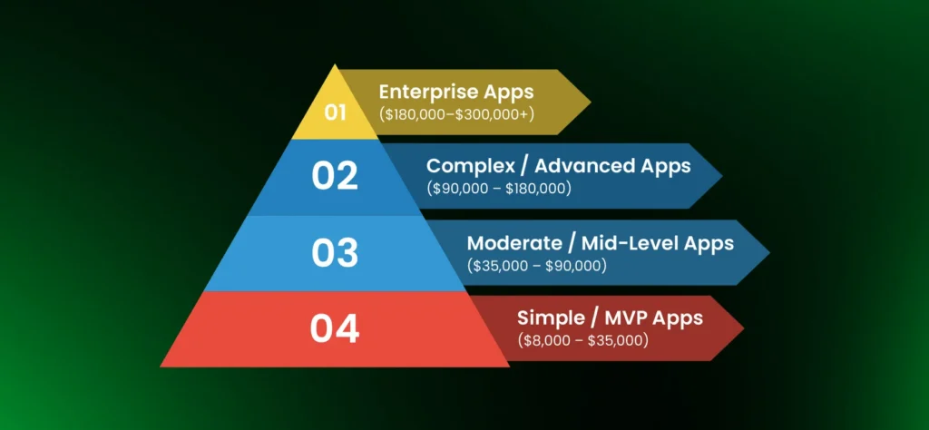 Android App Development Cost by Complexity Level