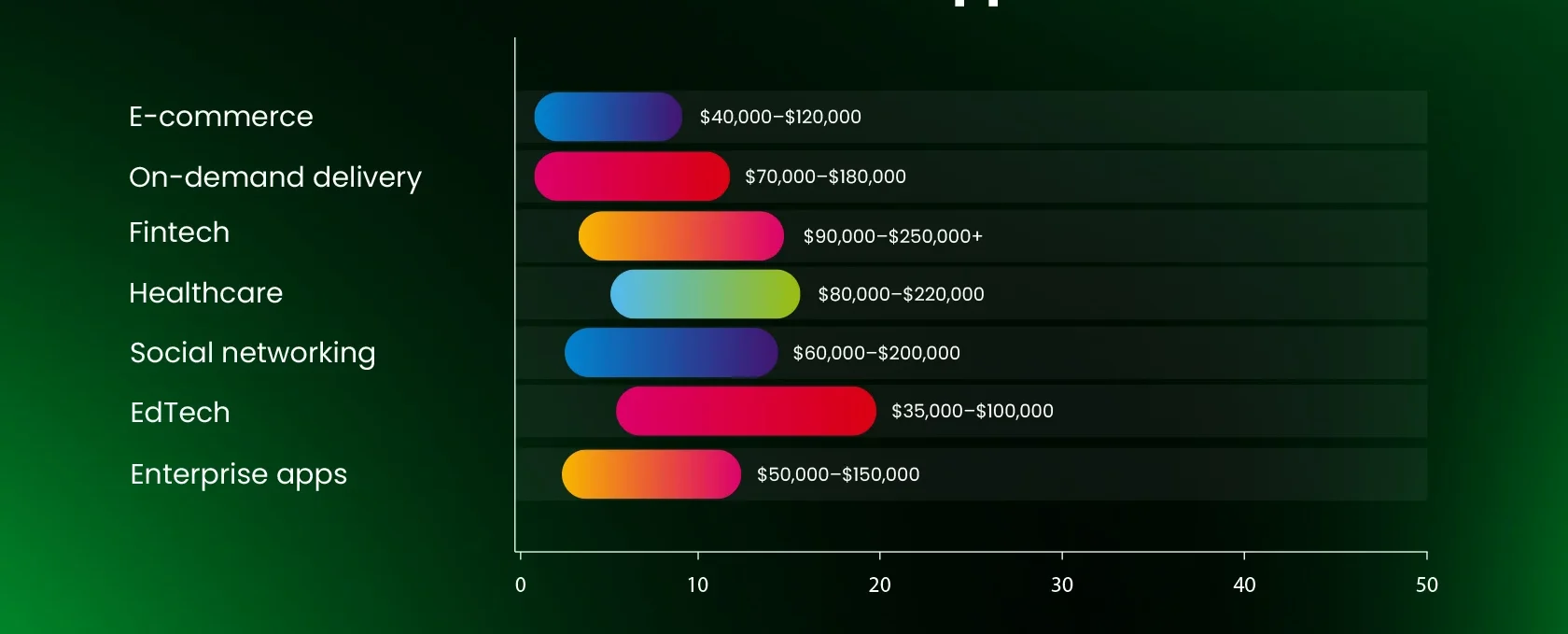 Android App Development Cost by Industry