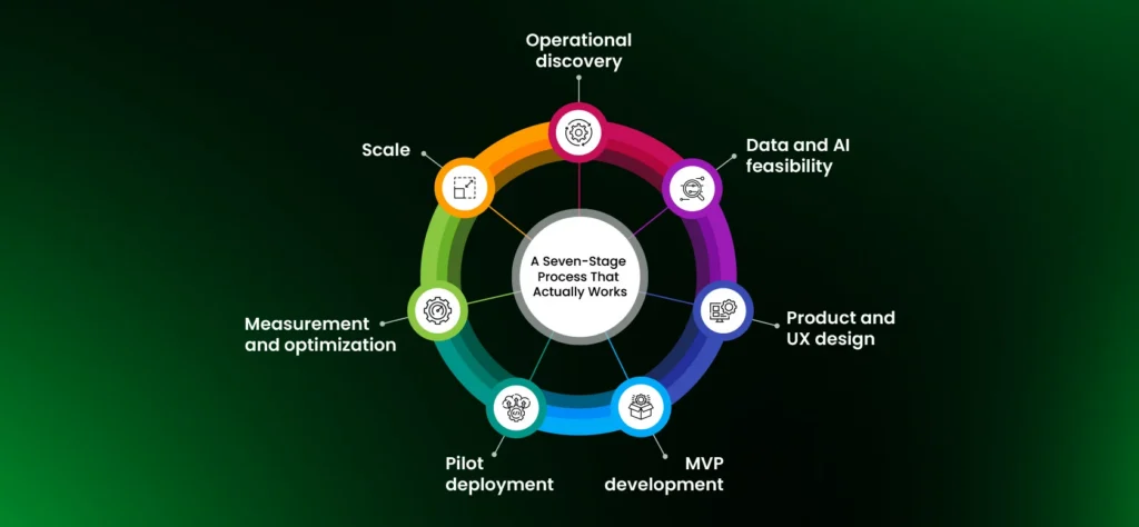 Digital Product Delivery Process