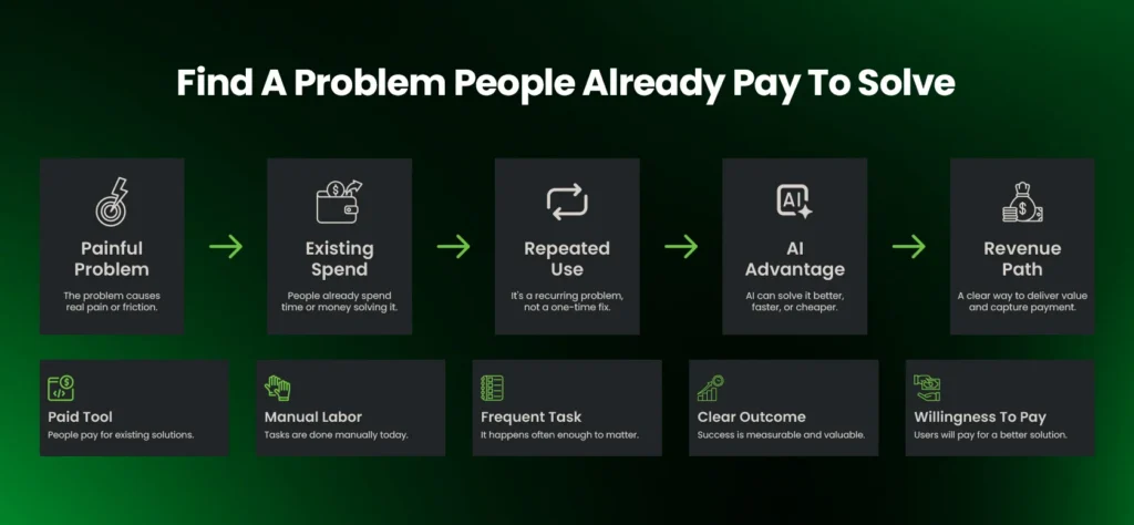 Find A Problem People Already Pay To Solve
