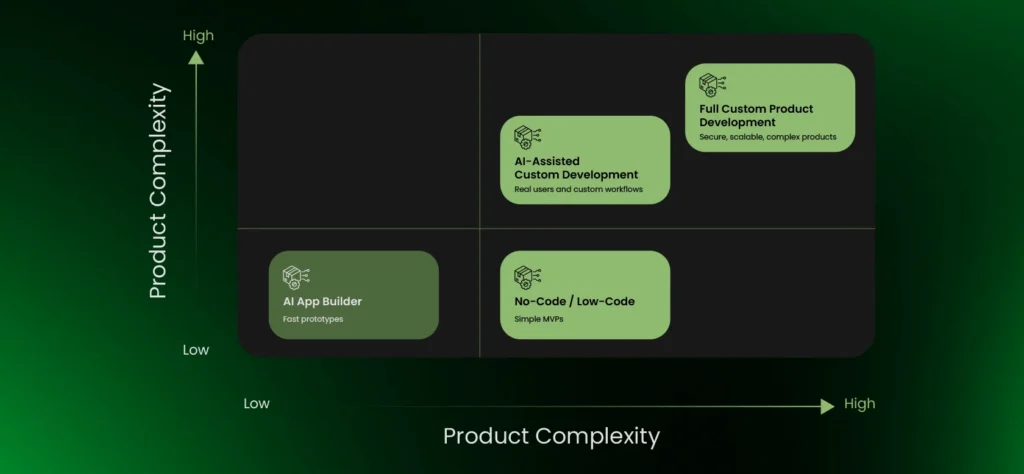 Choose The Right Way To Build The App With AI
