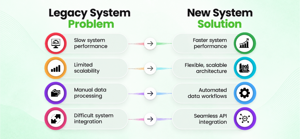 Legacy System Problem 