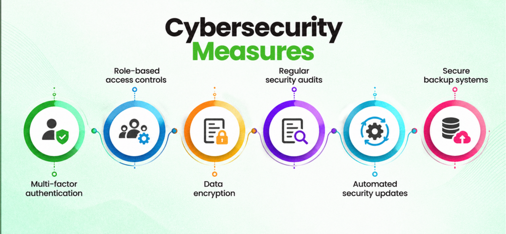 Cybersecurity Measures