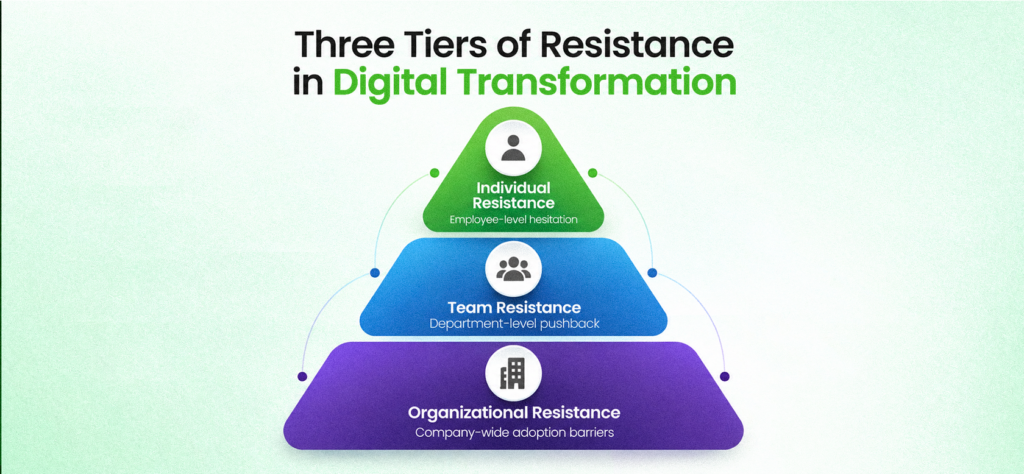 Three Tiers of Resistance in Digital Transformation