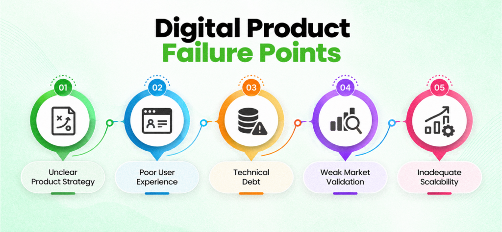 Digital Product Failure Points