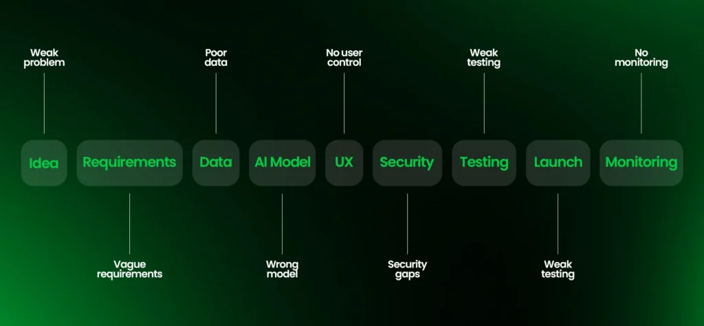 AI Development Process Mistakes