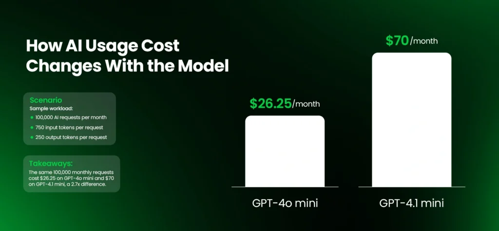How AI Usage Cost Changes With the Model